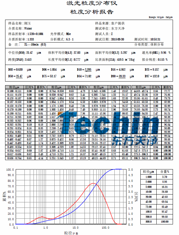 P站免费版APP球磨儀PROUMB官网下载黑剛玉粒度分析報告
