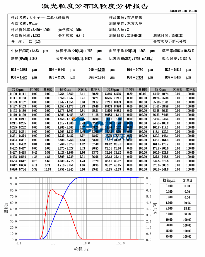 P站免费版APP球磨儀濕磨二氧化矽粒度分析報告