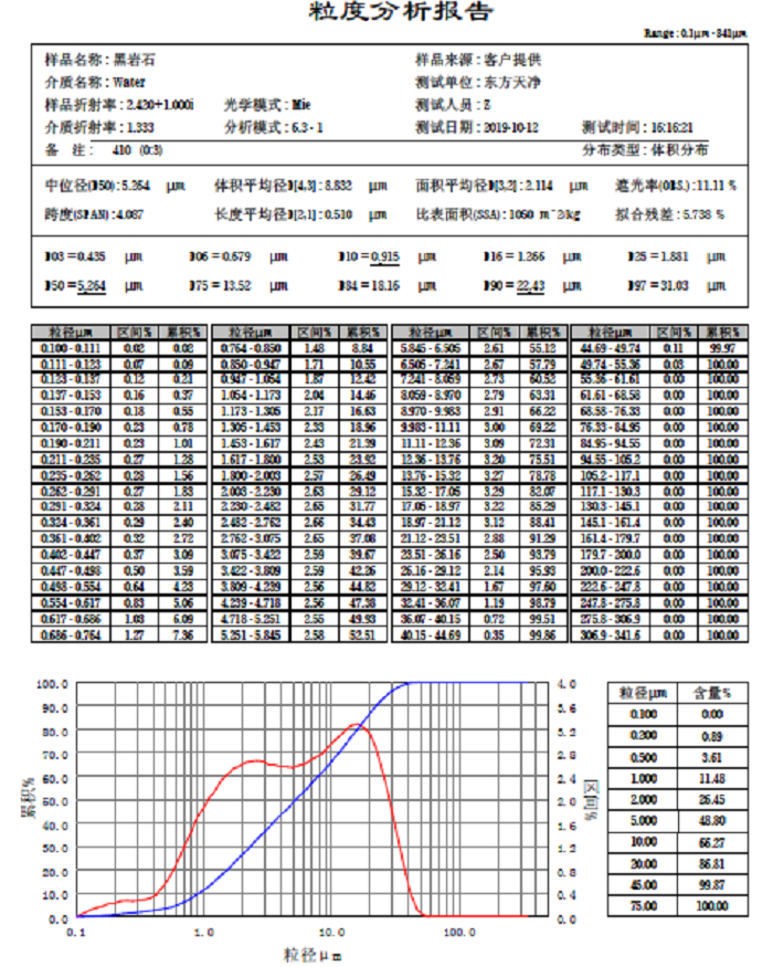 岩石粒度分析報告